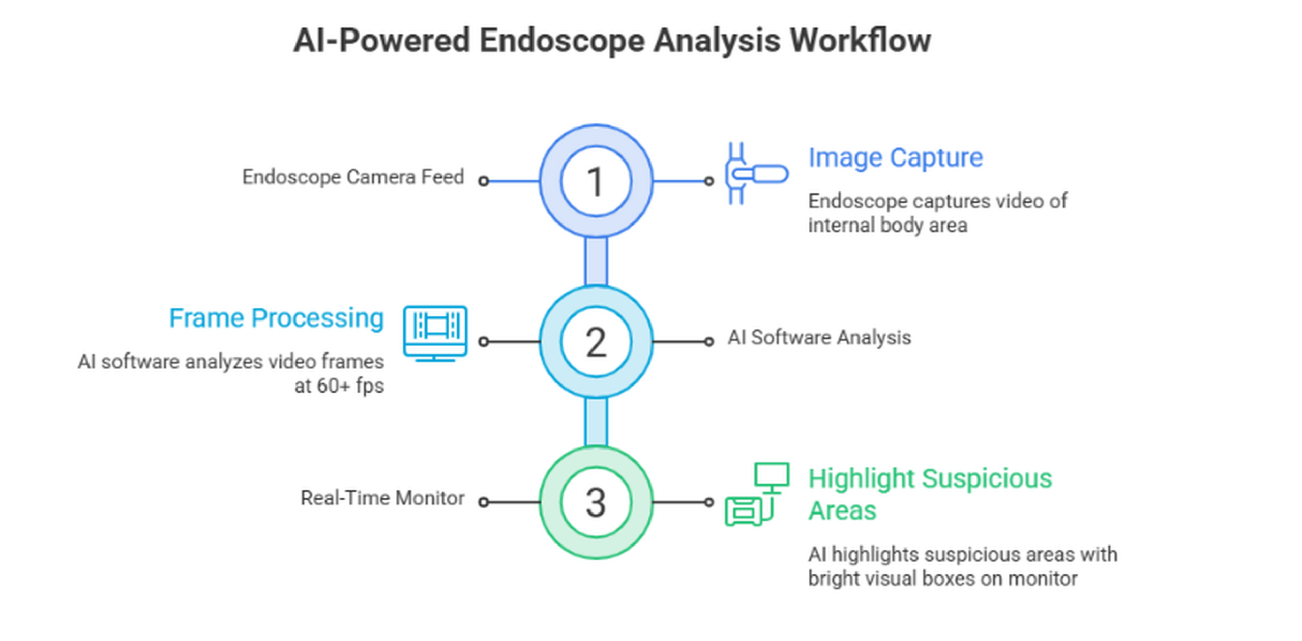 AI powered endoscope analysis workflow