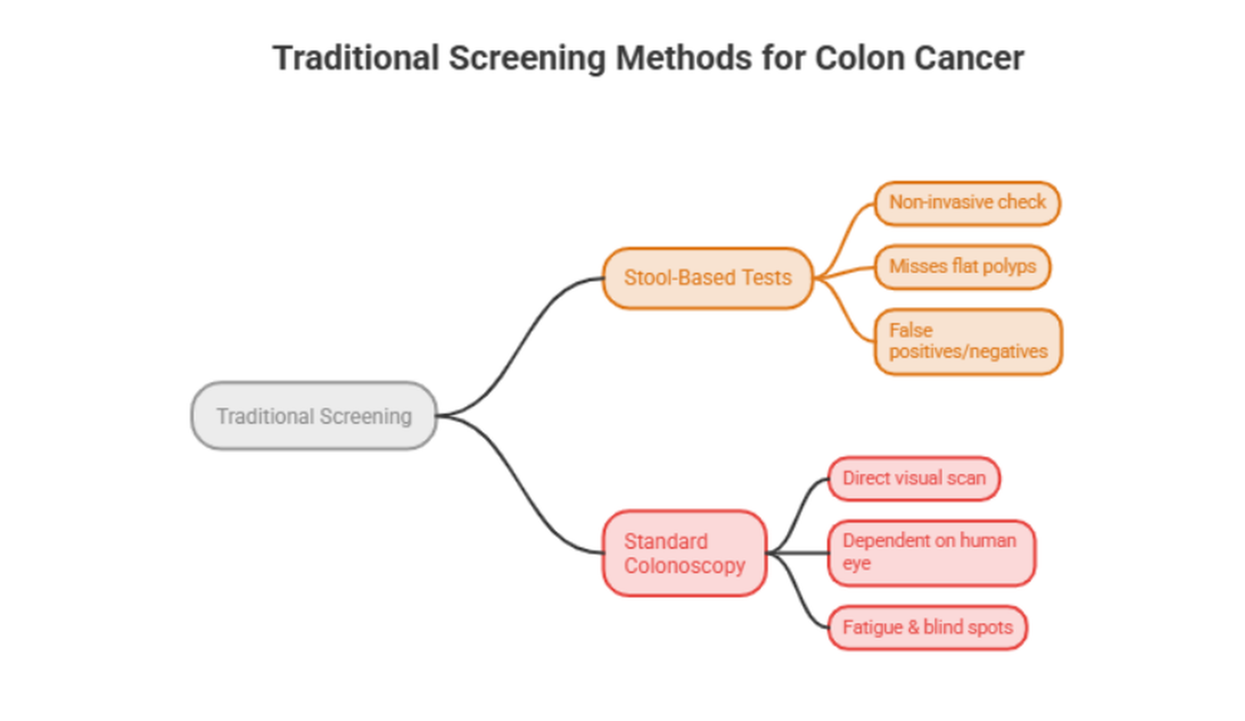 Traditional screening methods of colon cancer